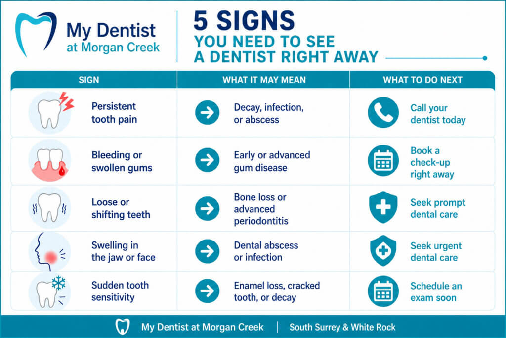a table of 5 signs patients need to consider seeing a dentist