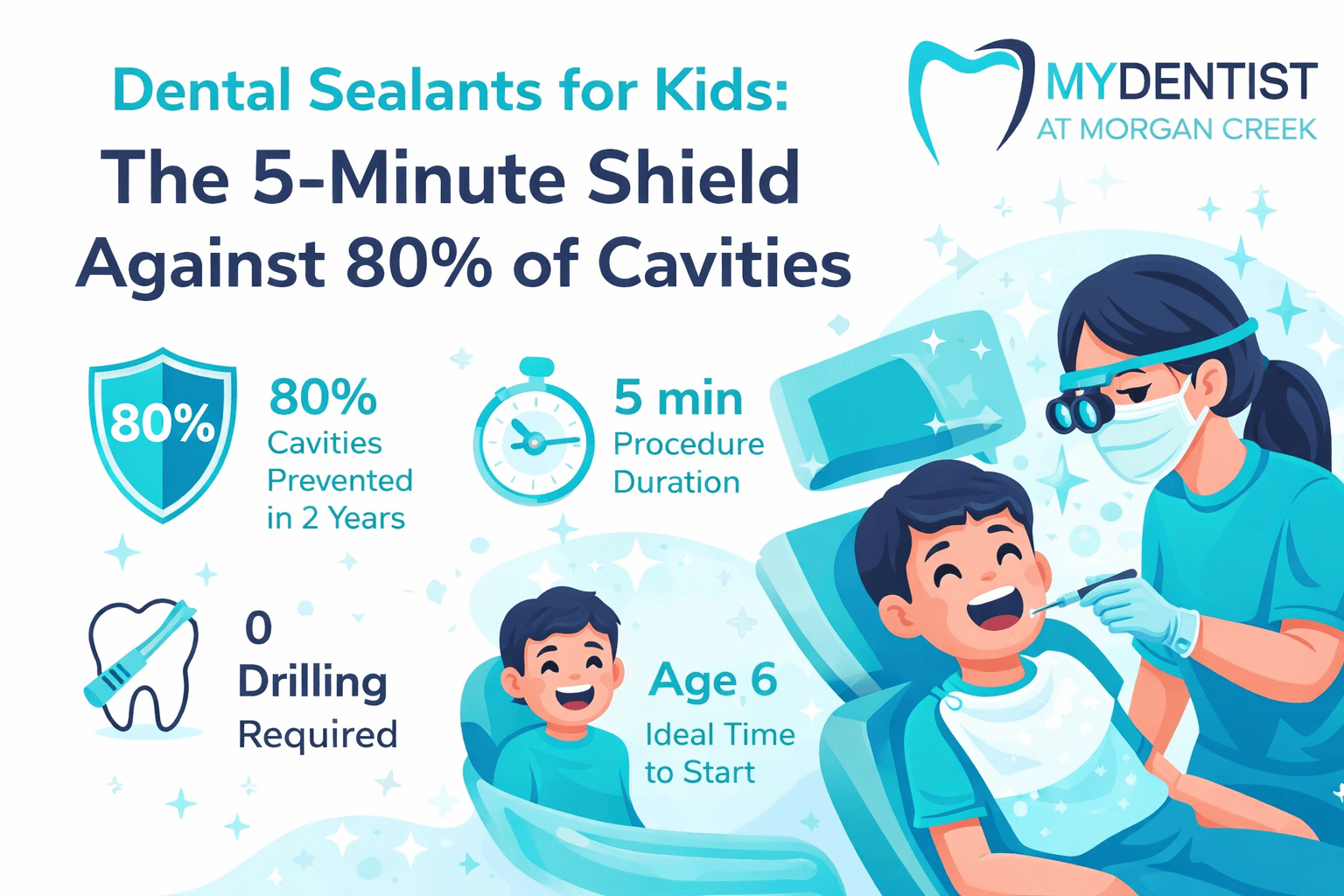 Colorful horizontal title card illustrating a pediatric dental visit. On the right, a smiling child reclines in a dental chair while a friendly dentist applies treatment, surrounded by sparkles suggesting cleanliness and protection. On the left, bold text reads “Dental Sealants for Kids: The 5-Minute Shield Against 80% of Cavities,” alongside icons highlighting key benefits: 80% cavities prevented, 5-minute procedure, no drilling required, and ideal starting age of 6. The design uses teal and navy brand colors, with the “My Dentist at Morgan Creek” logo displayed in the top corner.