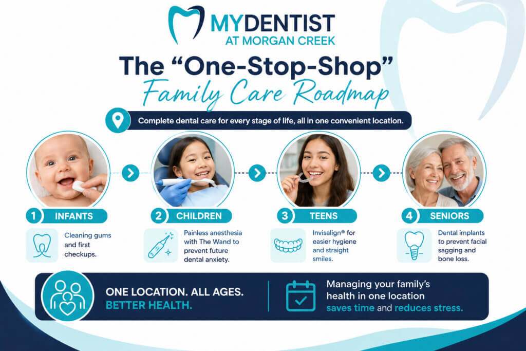 an infographic showing My Dentist at Morgan Creek family care roadmap of infants to children to teens and adults/seniors