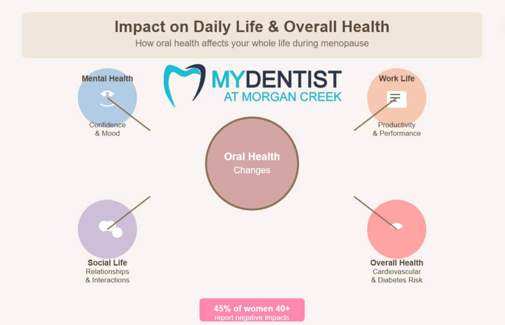 Diagram illustrating how menopause-related oral health changes affect mental health, work life, social relationships, and overall health. Shows 45% of women 40+ report negative impacts.