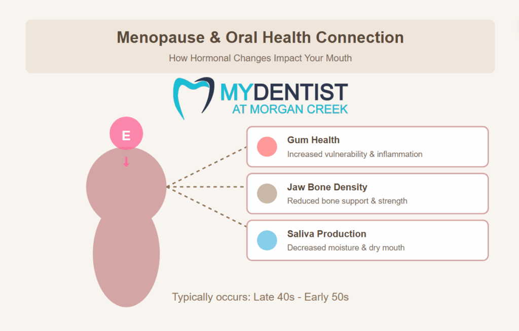 Diagram illustrating the menopause-oral health connection. Shows a woman's silhouette with a declining estrogen symbol, connected by dotted lines to three boxes listing oral health impacts: gum health with increased vulnerability and inflammation, jaw bone density with reduced support and strength, and saliva production with decreased moisture and dry mouth. Text indicates menopause typically occurs in late 40s to early 50s.