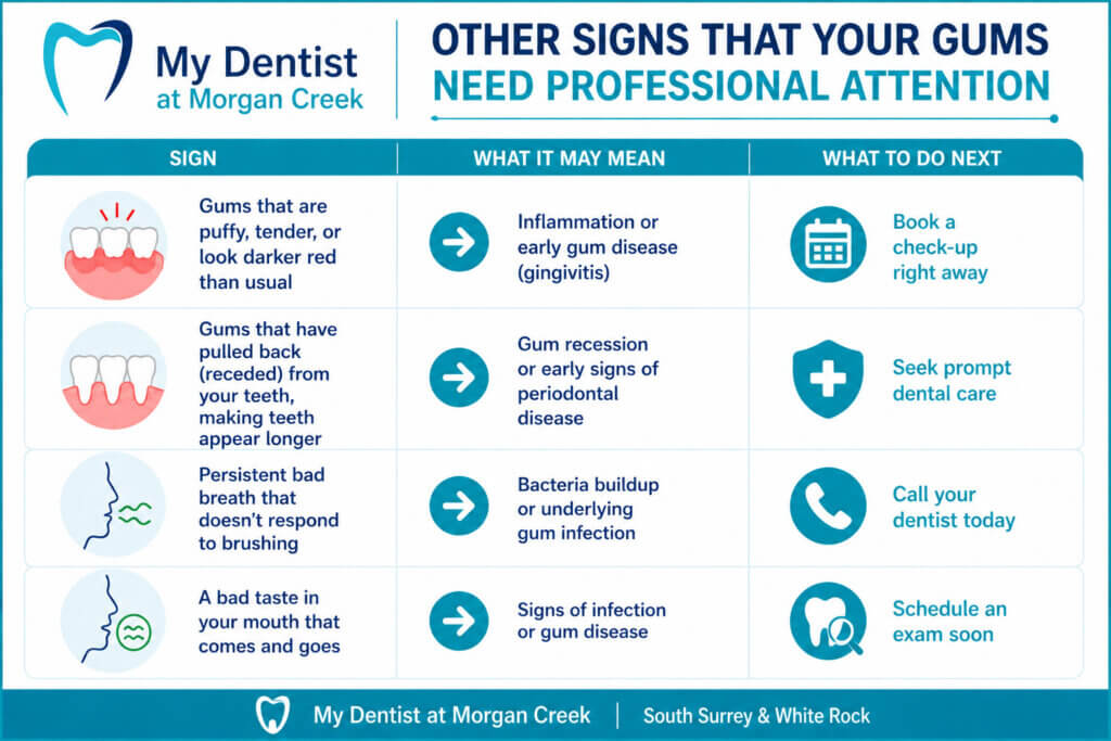 a table of 4 signs that your gums should be examined by a dentist