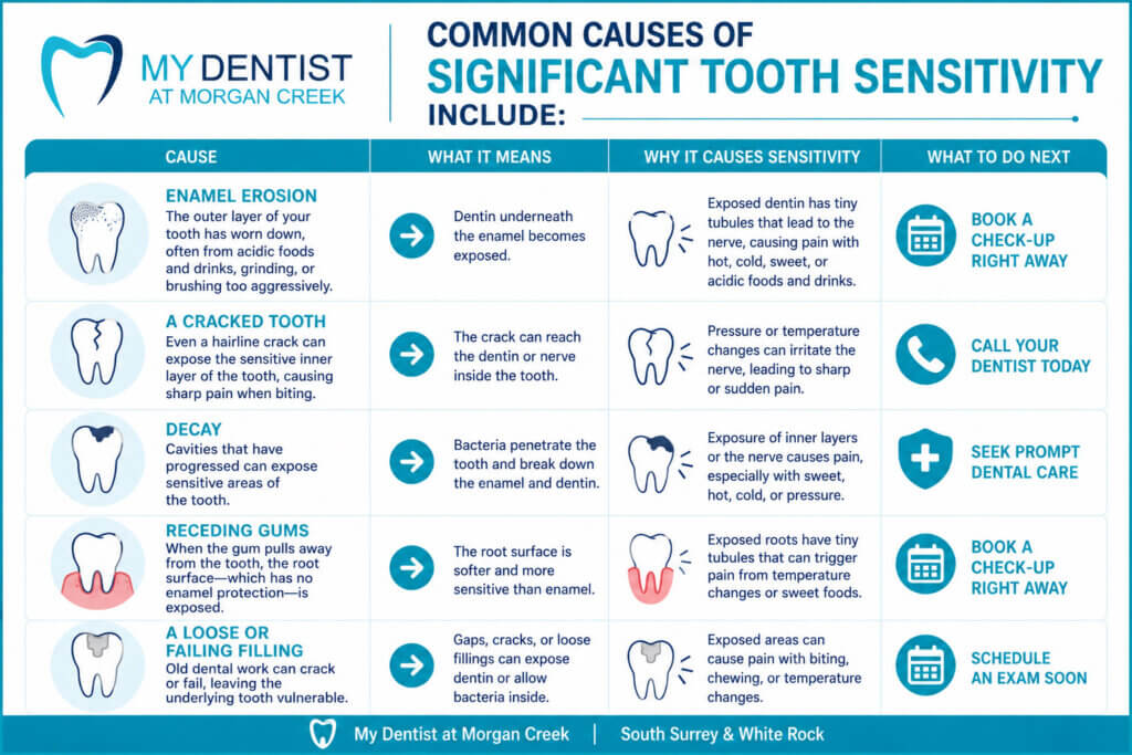 a table of causes of tooth sensitivity and what it means and what to do